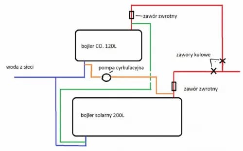 Jak podłączyć kolektor słoneczny ciśnieniowy do bojlera - uniknij błędów