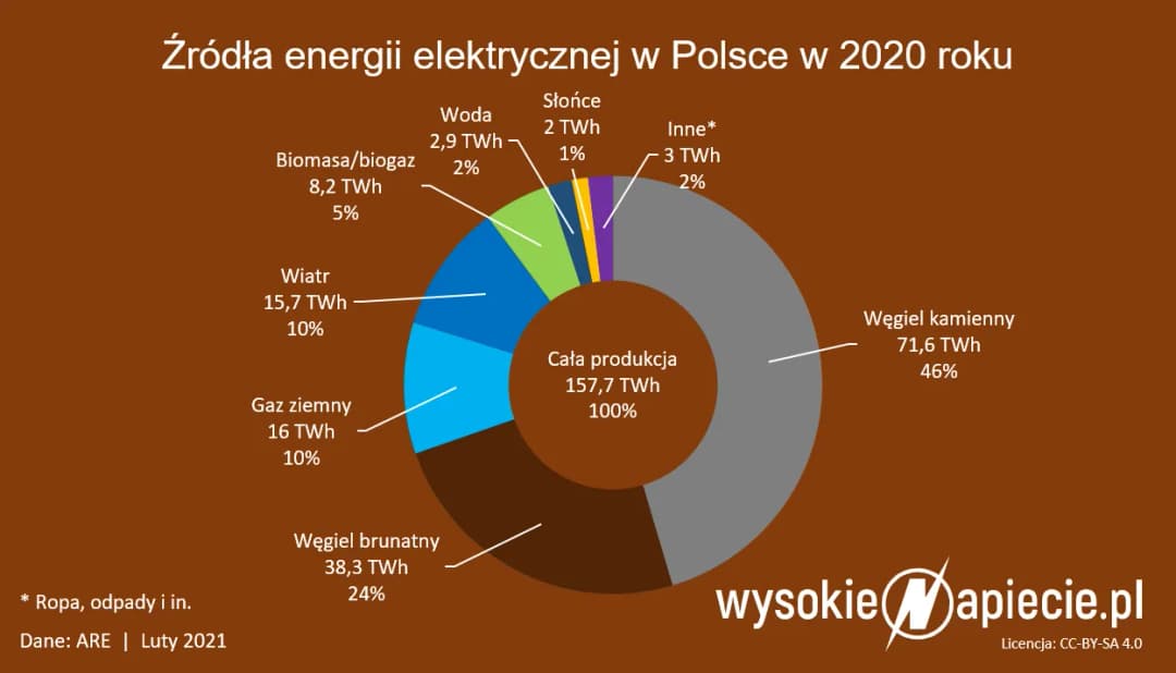 Skąd Polska bierze prąd? Odkryj źródła energii elektrycznej w kraju