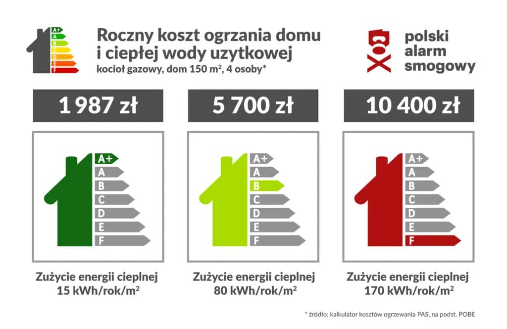 Jakie ogrzewanie do domu 150m2 jest najtańsze i najbardziej efektywne?