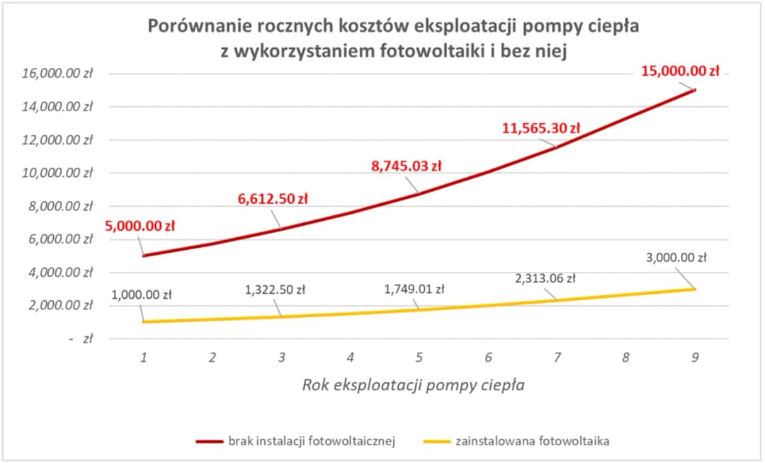 Ile prądu zużywa pompa ciepła? Sprawdź koszty i oszczędności energii