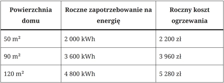 Ile kosztuje ogrzewanie klimatyzacją? Sprawdź, co wpływa na ceny