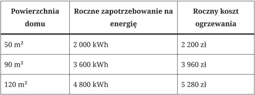 Ile kosztuje ogrzewanie klimatyzacją? Sprawdź, co wpływa na ceny