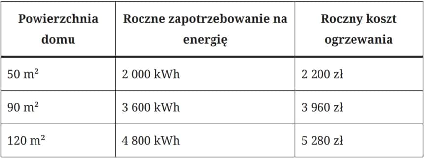 Ile kosztuje ogrzewanie klimatyzacją? Sprawdź, co wpływa na ceny