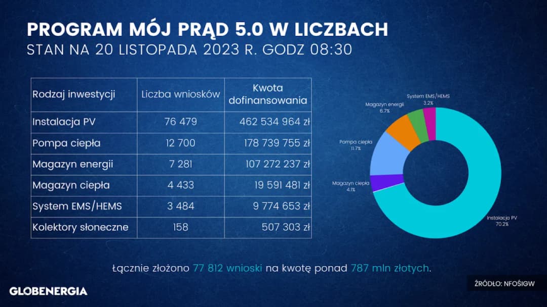 Czy będzie Mój Prąd 5.0? Sprawdź najnowsze informacje i zasady dofinansowania